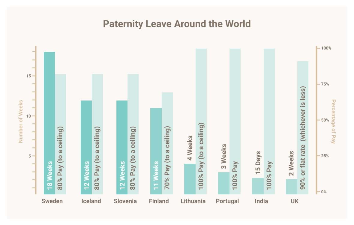 Graph showing parental leave around the world