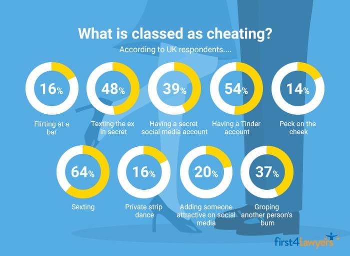 What do people class as cheating in a relationship