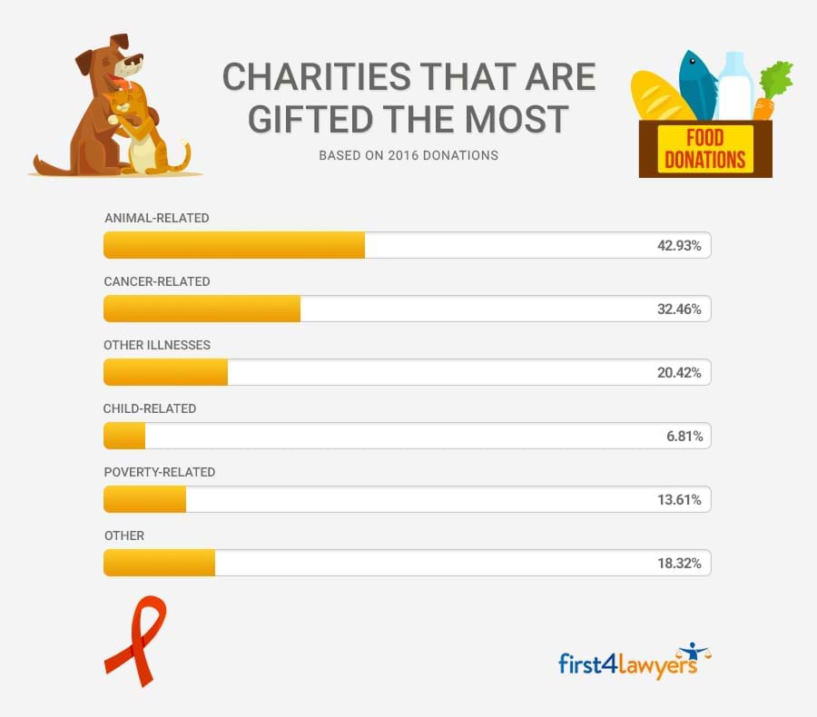 Which charities receive the most from Wills?