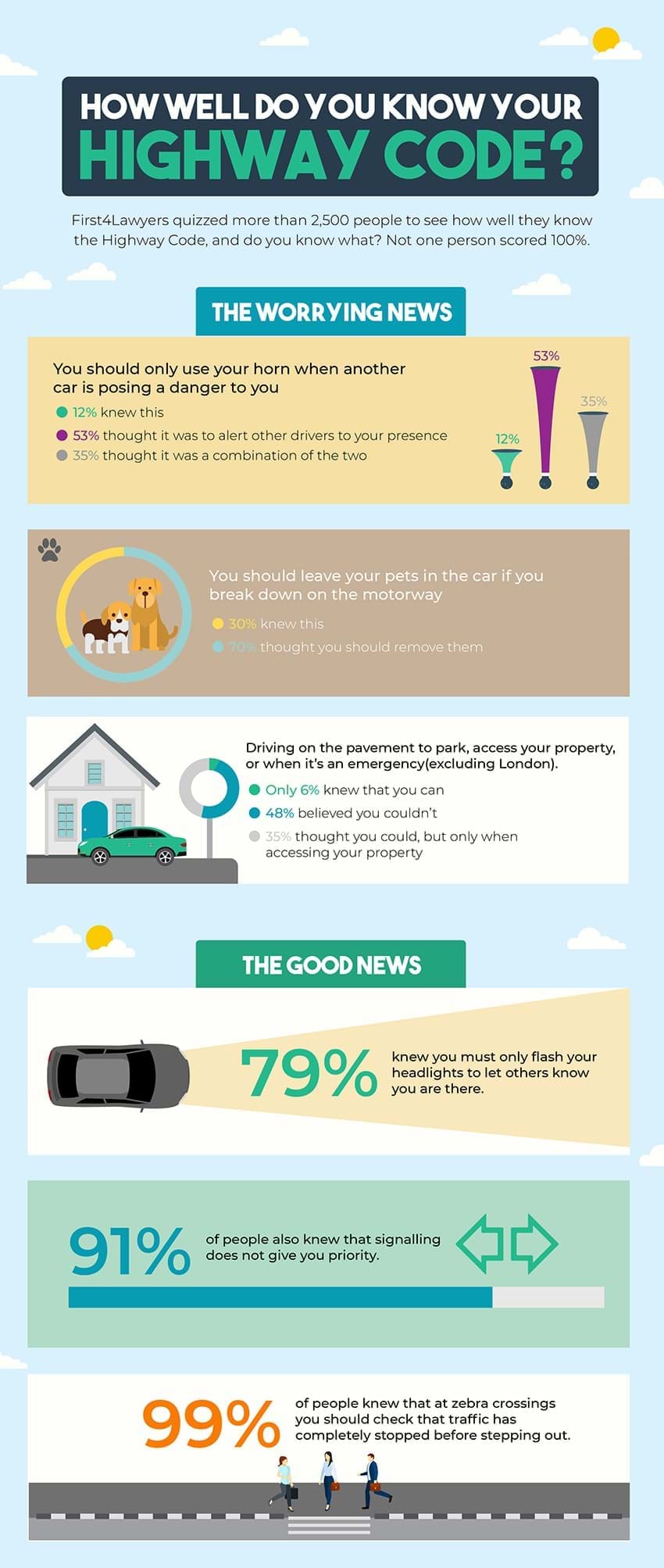 How well do you know the highway code